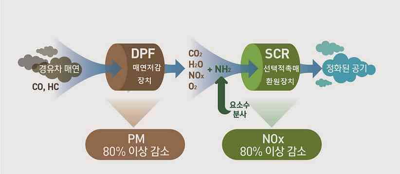 매연저감장치 신청방법 - 배출가스저감 정부 지원금 받으세요 매연저감장치 신청방법