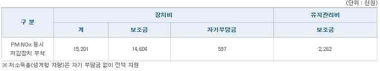 매연저감장치 신청방법 - 배출가스저감 정부 지원금 받으세요 매연저감장치 신청방법